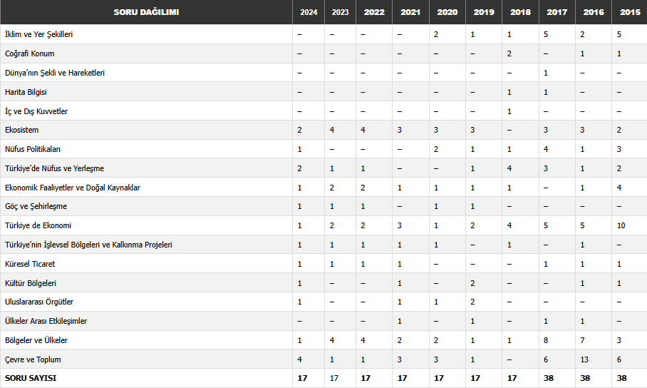 AYT Coğrafya konu soru dağılımı