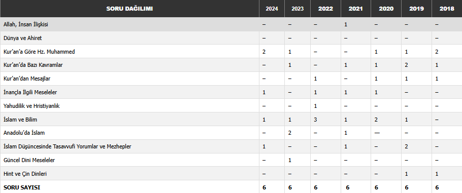 AYT Din Kültürü konu soru dağılımı
