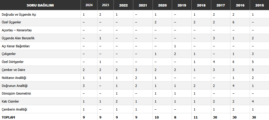 AYT Geometri konu soru dağılımı