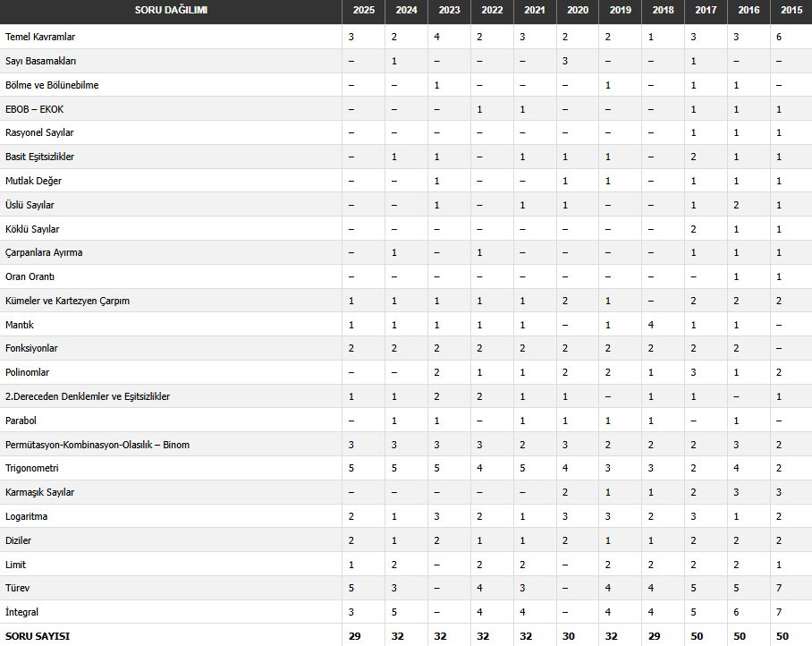 AYT Matematik konu soru dağılımı