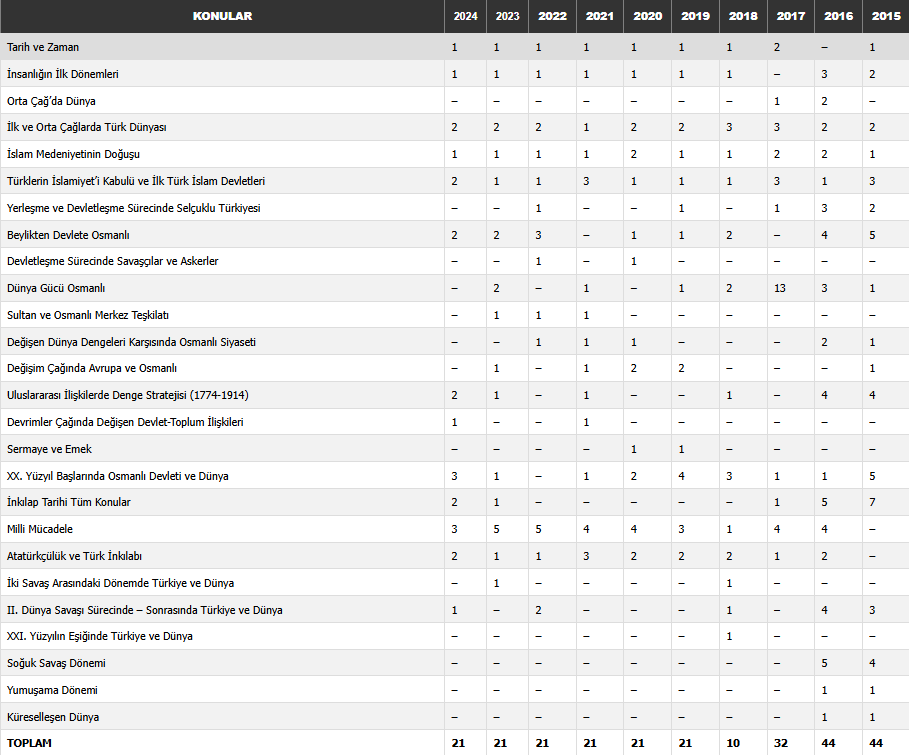 AYT Tarih konu soru dağılımı
