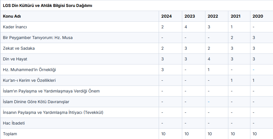 LGS Din Kültürü konu soru dağılımı