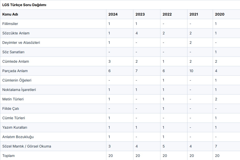 LGS Türkçe konu soru dağılımı