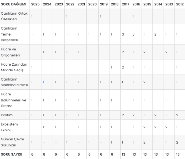 TYT Biyoloji konu soru dağılımı