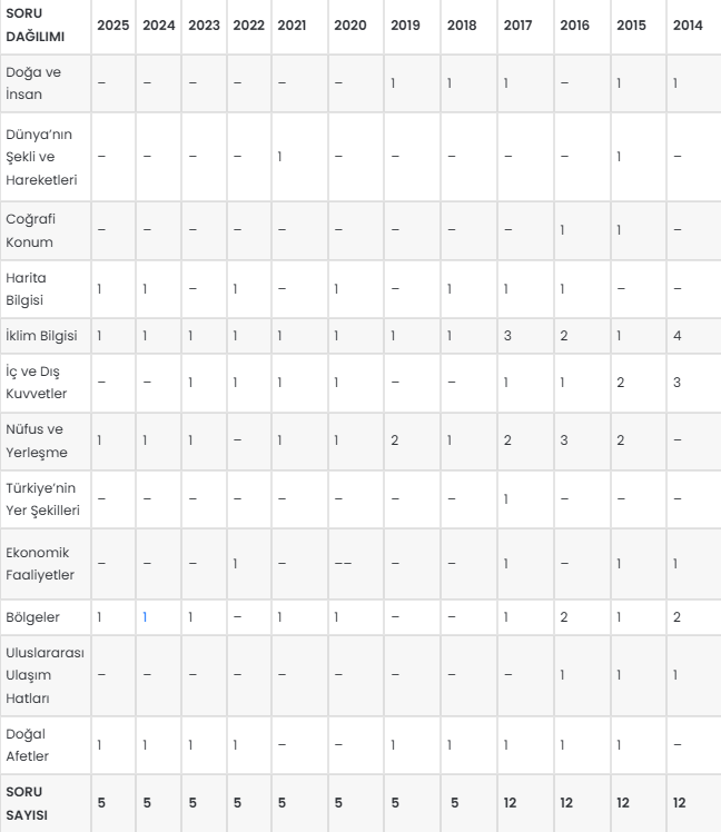 TYT Coğrafya konu soru dağılımı