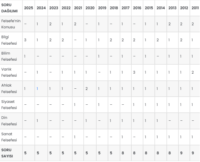 TYT Felsefe konu soru dağılımı