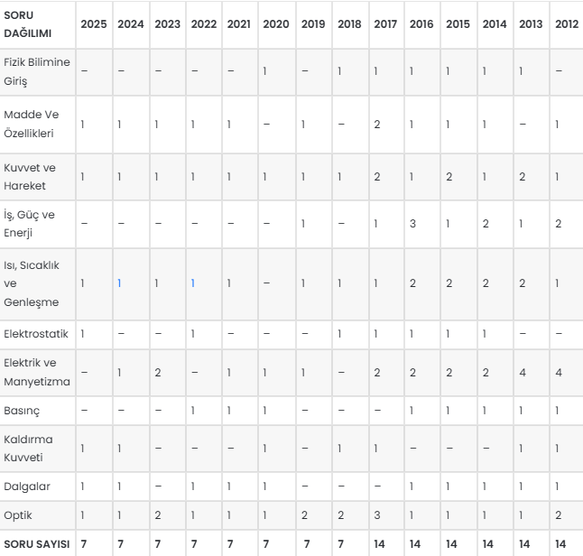TYT Fizik konu soru dağılımı
