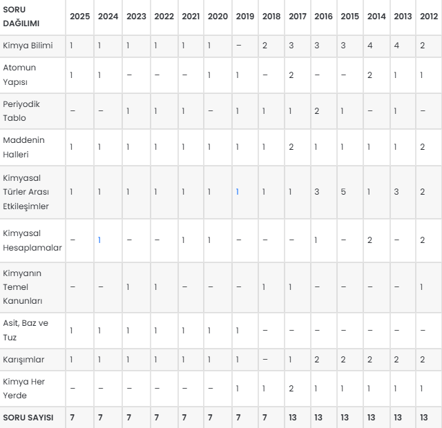 TYT Kimya konu soru dağılımı